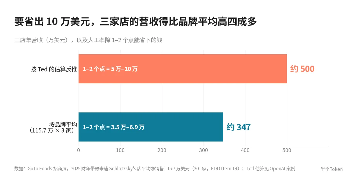 三店营收反推