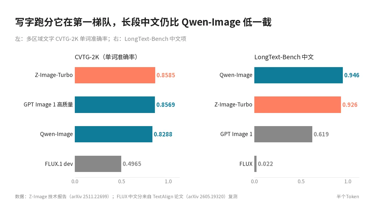 CVTG-2K 与 LongText-Bench 中文跑分对比