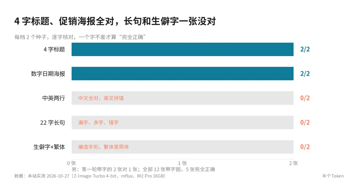 12 张带字图按难度分档的完全正确数