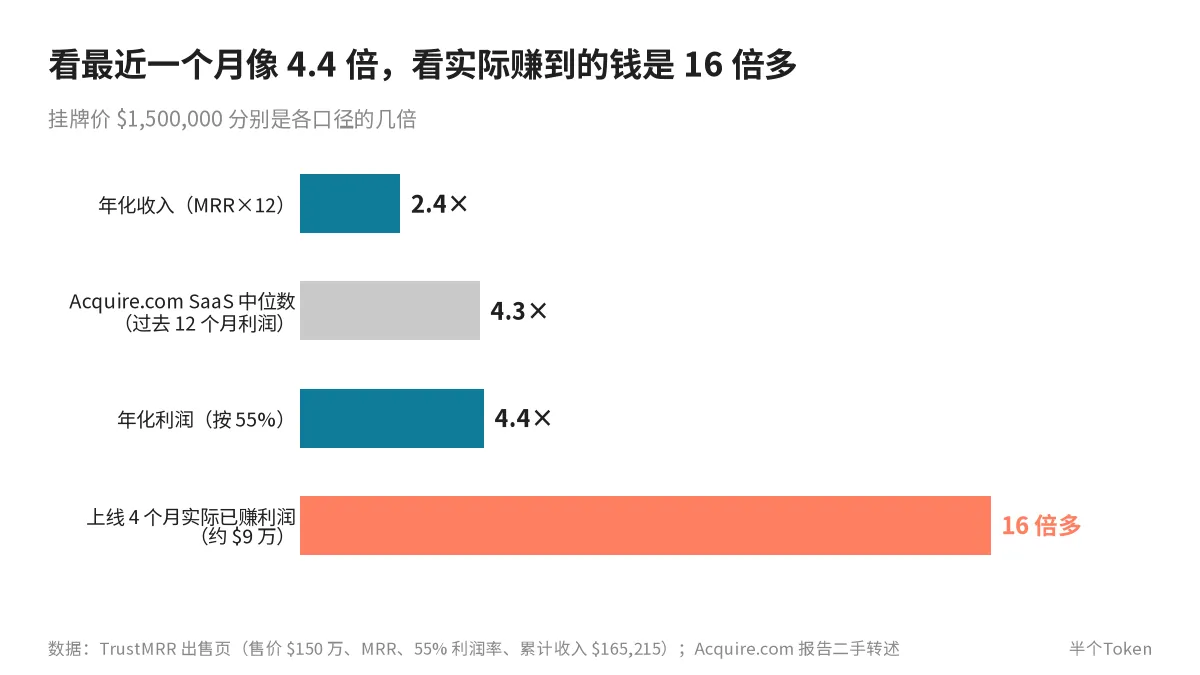 150 万美元售价的几种倍数