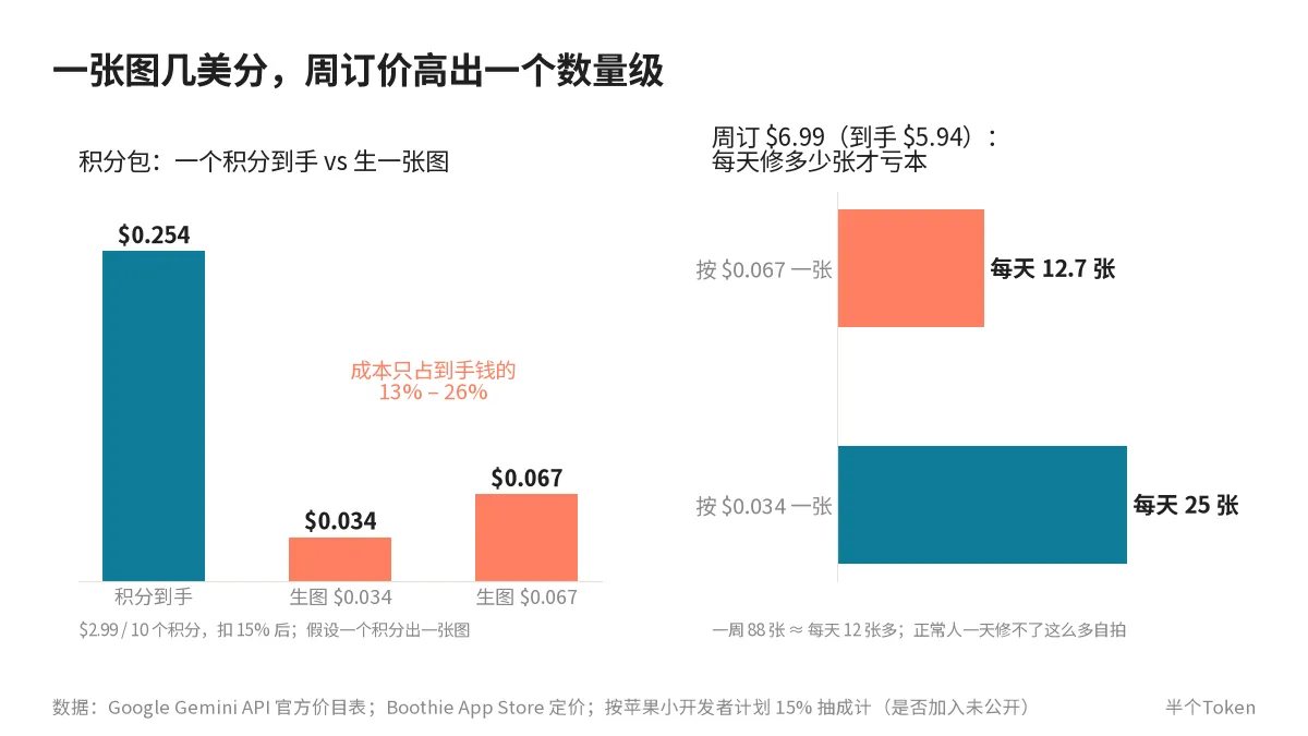 单位经济：积分到手与生图成本