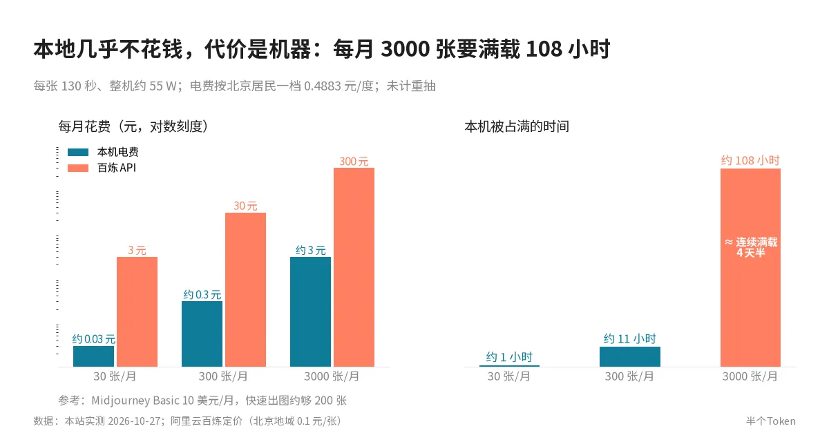 本地与百炼 API 每月成本和机时对比