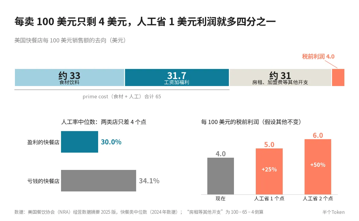 快餐店每 100 美元销售的去向