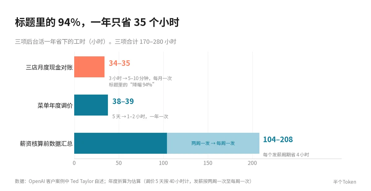 三项工作一年省下的工时