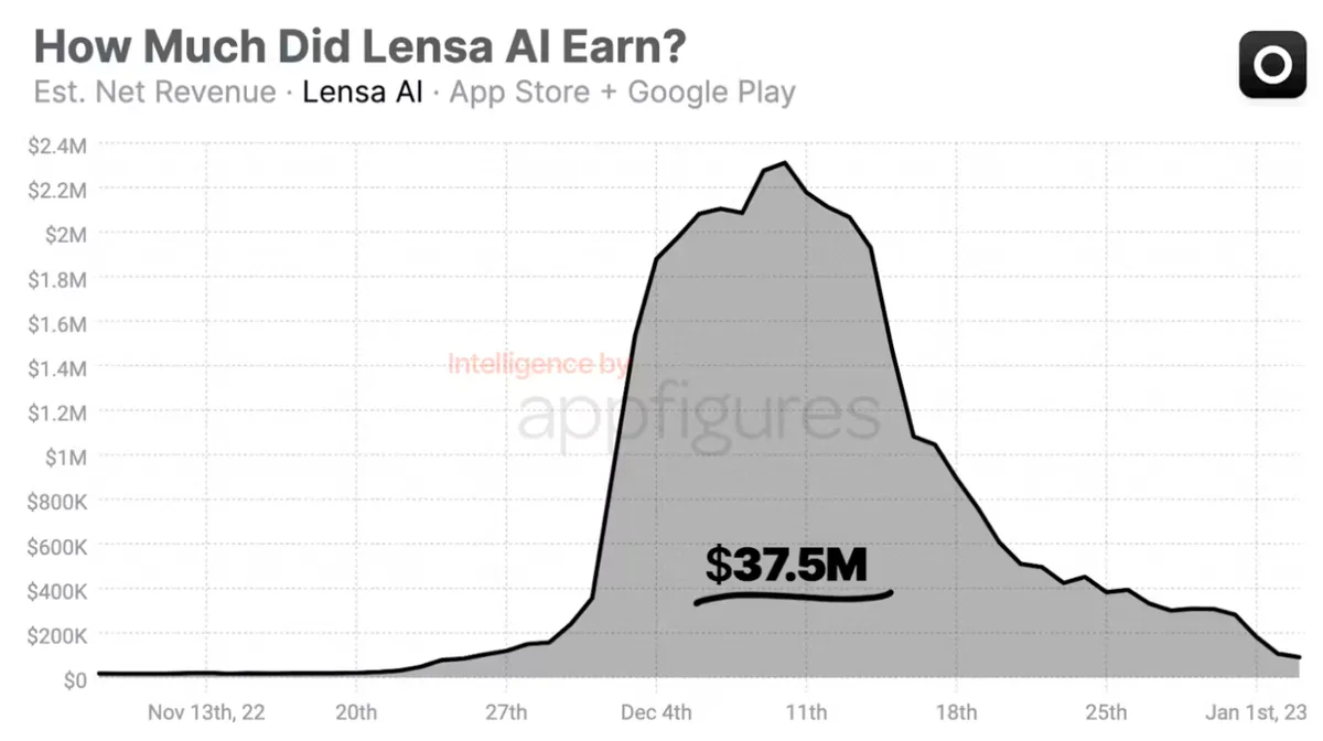 Appfigures 估算的 Lensa 净收入曲线